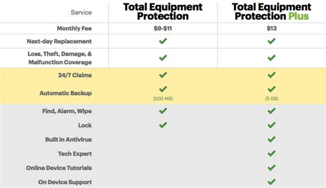 sprint wireless equipment protection plan